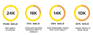 So sánh các loại vàng 24K, 18K, 14K, 10K