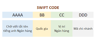 ma Swift Code hiện nay