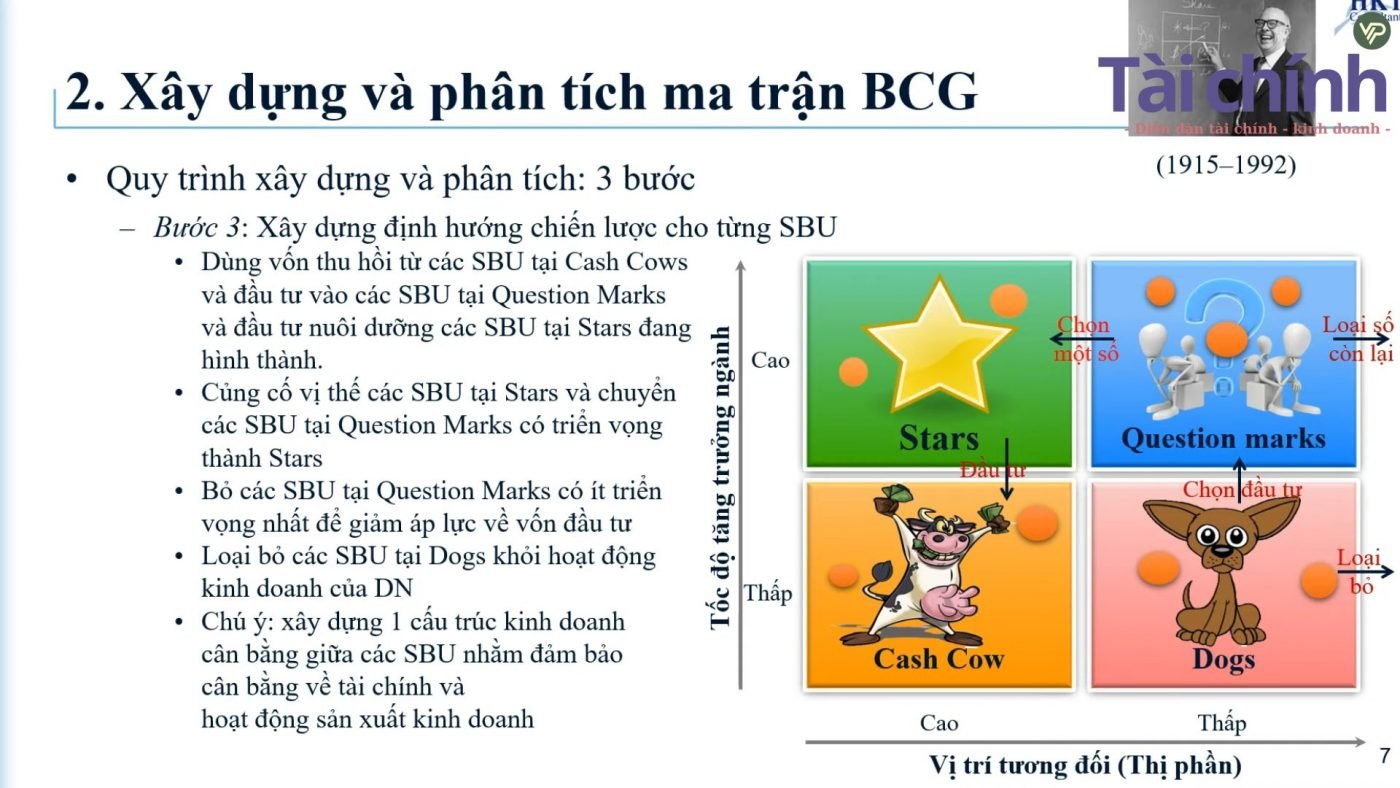 Quy trình xây dựng và phân tích SBU trong ma trận BCG